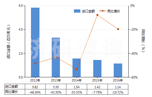 2012-2016年中國N（N－二甲基甲酰胺）(HS29241910)進(jìn)口總額及增速統(tǒng)計